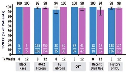 Abb. 4 SVR12 nach 8 oder 12 Wochen
      Glecaprevir/Pibrentasvir bei therapienaiven Patienten mit GT3. Analyse der Studien Phase 2/3