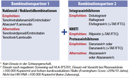 Empfohlene und alternative Kombinationen zur Firstline-ART 