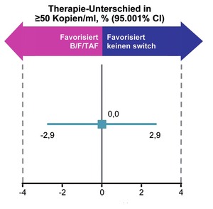 Abb. 1   Switch von Dolutegravir/ABC/3TC  auf Bictegravir/F/TAF bei supprimierten Frauen.  48 Wochen