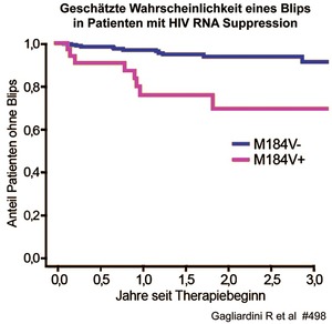 Abb. 2   Risiko von Blips unter PT/r+3TC oder  DTG+3TC höher bei archivierter M184V