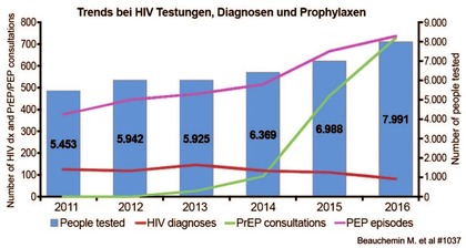 Abb. 5   Fast Track City Montreal. Rückgang der HIV-Neudiagnosen von 2011 bis 2016  um 56%   © dagnä