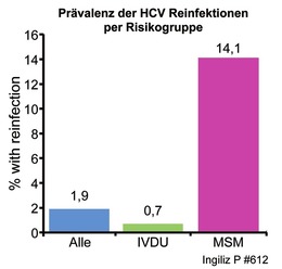 Abb. 6   Deutsche Kohorte GECCO:  MSM haben höchstes HCV Reinfektionsrisiko  © dagnä