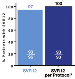 Abb. 1  Deutsches Hepatitis C-Register. Wirksamkeit von Glecaprevir/Pibrentasvir. SVR12-Raten. Kein virologisches Versagen. Ein Patient lost to follow up nach Woche 1, zwei Patienten Abbruch wegen Nebenwirkungen. Nur 2% wurden 12 Wochen lang behandelt