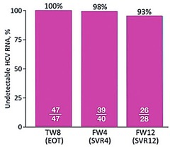 Abb. 3  8 Wochen Elbasvir/Grazoprevir bei therapienaiven Patienten mit GT4 und F0-2. SVR12-Daten von 28 Patienten. Zwei Relapser