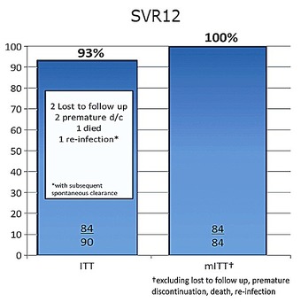 Abb. 4  Sofosbuvir/Velpatasvir 8 Wochen bei therapienaiven Substituierten mit Fibrose. SVR12-Daten. Kein virologisches Versagen