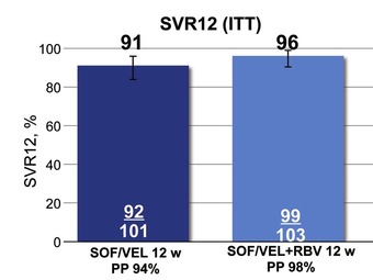 Abb. 5  Sofosbuvir/Velpatasvir mit/ohne Ribavirin bei GT3 und Zirrhose. SVR12-Daten.
