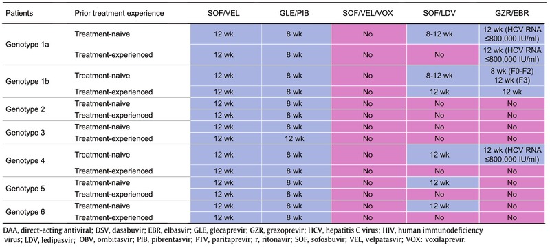 Tab. 1  Empfehlungen zur Behandlung von Patienten mit HCV-Monoinfektion oder HCV/HIV-Koinfektion ohne Zirrhose, therapienaiv oder vorbehandelt mit pegIFN, Sofosbuvir und/oder Ribavirin