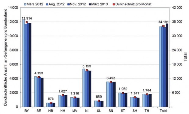Abb. 2   Durchschnittliche Anzahl der Inhaftierten pro Monat in den jeweiligen BL und insgesamt  während des Studienzeitraums Januar 2012 und März 2013