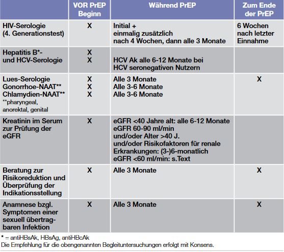 Tab. 1   Notwendige Begleit- und Laboruntersuchungen vor, während und zum Ende der PrEP