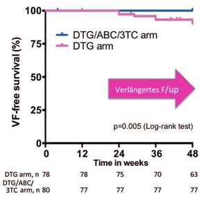 Abb. 2   MONCAY: Dolutegravir Mono vs Dolu- tegravir/ABC/3TC. Zunehmend virologisches  Versagen nach Woche 24