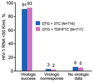 Abb. 1a   GEMINI 1/2. DTG+3TC vs DTG+TDF/FTC.  48 Wochen ITT Pooled Snapshot