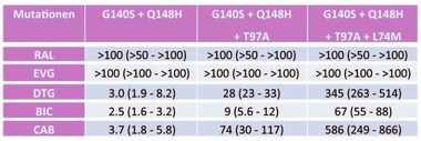 Abb. 5   Kreuzresistenz bei Integrasehemmern der zweiten Generation durch Akkumulation von  INSTI-Mutationen