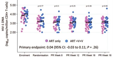 Abb. 7   RIVER: Provirale HIV-1 DNA in CD4-Zellen als Marker für HIV-Reservoir