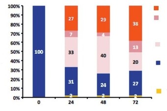 Abb. 1  Chronische Hepatitis B. Randomisierte, prospektive Studie zum Therapiestopp. Verlauf über 72 Wochen