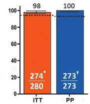 Abb. 2  SVR nach 8 Wochen Glecaprevir/Pibrentasvir bei therapienaiven Patienten GT 1-6 mit kompensierter Zirrhose. Fibroscan 23,7 KPA, 90% CPA 5/6, Thrombozyten 152.000/µl