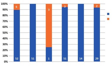 Abb. 3  ANCHOR-Studie. Hohe SVR-Raten bei aktiven Drogengebrauchern. SVR korreliert signifikant mit HCV-RNA zu Woche 4 und kompletter Tabletteneinnahme. Unterbrechungen (d.h. ein Therapieende 14 Tage zu spät) hatten keinen Einfluss auf die SVR