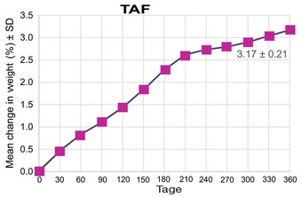 Abb. 1   Prozentualer Gewichtsverlauf bei Patienten mit Wechsel von  TDF auf TAF nach 1 Jahr