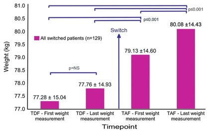 Abb. 2   Durchschnittliches Gewicht in kg vor und nach Wechsel von  TDF auf TAF