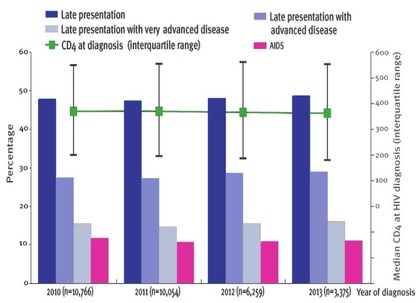 Abb. 1a   Abnahme von Late Presentation und Zunahme der CD4-Zahl bei HIV-Diagnose 2000-2010. Daten der COHERE-Kohorte.  (Mocroft A et al., 2013)     1b   Unverändert hohe Rate der Late Presentation in Europa 2010-2013 (n=30,454) COHERE in EuroCoord, 2015