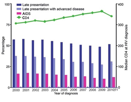Abb. 1a   Abnahme von Late Presentation und Zunahme der CD4-Zahl bei HIV-Diagnose 2000-2010. Daten der COHERE-Kohorte.  (Mocroft A et al., 2013)     1b   Unverändert hohe Rate der Late Presentation in Europa 2010-2013 (n=30,454) COHERE in EuroCoord, 2015