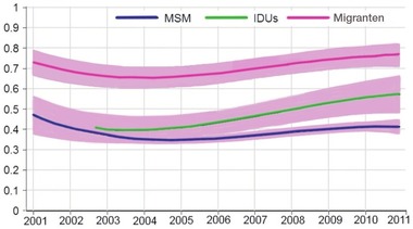 Abb. 2   Late Presenter bei HIV-Diagnose bei MSM, männlichen IV-Drogengebrauchern (IDU)  und männlichen Migranten. Multivariate Analyse. Rosa Bereich 95% Konfizenz Intervall 