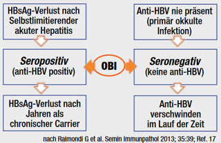 Abb.    Schematische Darstellung der verschie- denen Konstellationen, die zu unterschiedlichen  serologischen Profilen einer okkulten HBV-In- fektion (OBI) führen können