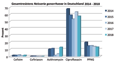 Abb. 1  GORENET – Resistenzsurveillance für  N. gonorrhoeae, 2014-2018 (in Prozent) Quelle: Konsiliarlabor für Gonokokken
