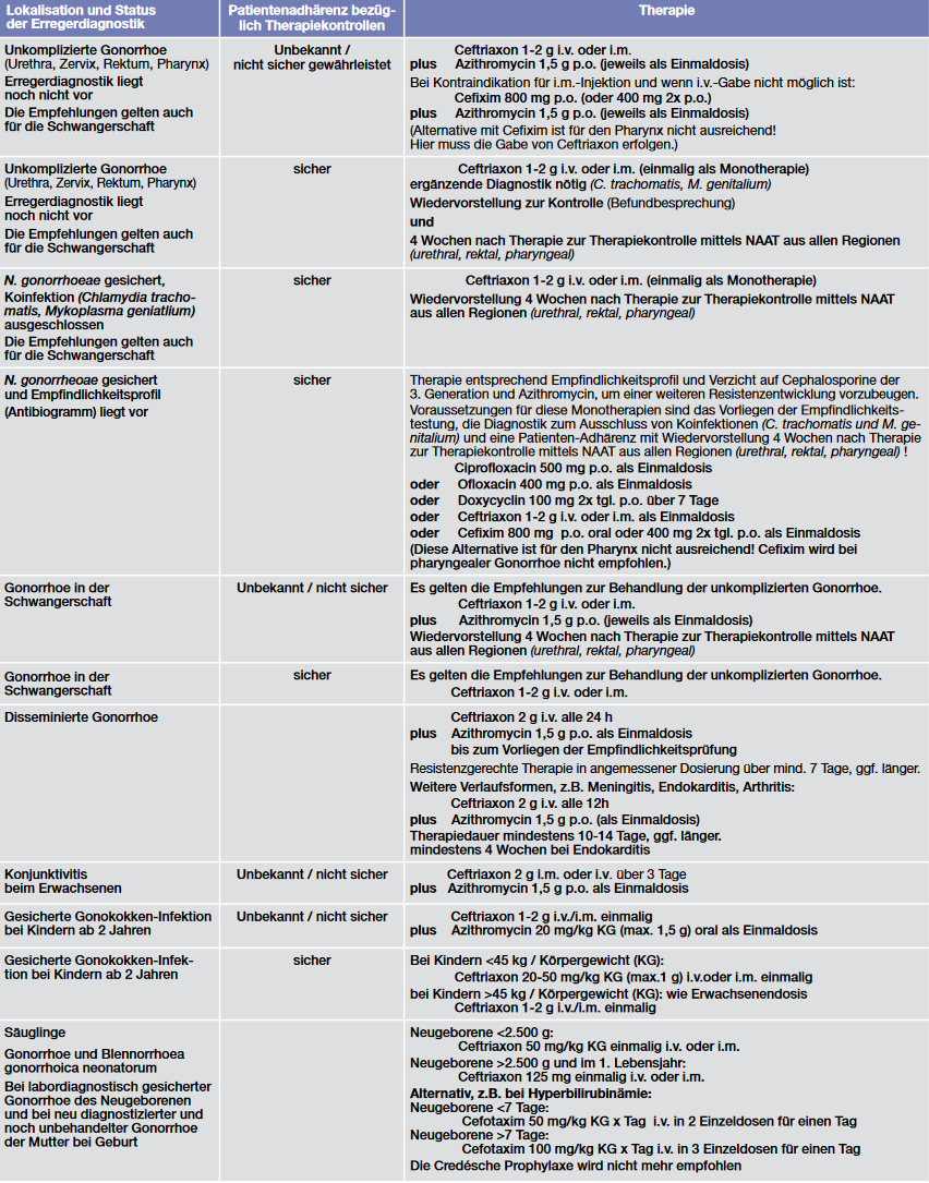 Tab. 1  Therapie der Gonorrhoe (nach AWMF S2K-Leitlinie, Diagnostik und Therapie der Gonorrhoe, 2019)29