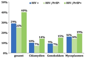 Abb. 3  STI-Prävalenz, nach HIV/PrEP-Status und Erreger