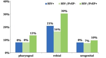 Abb. 4  STI-Prävalenz, nach HIV/PrEP-Status und Lokalisation