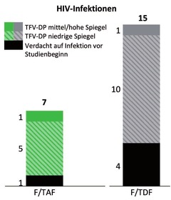 Abb. 1  DISCOVER: F/TAF vs F/TDF zur PrEP. 96 Wochen-Daten