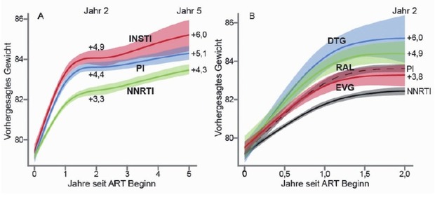 Abb. 2  Kohorte NA-ACCORD.  A. Gewichtsverlauf unter verschiedenen ART-Regimen  B. Gewichtsverlauf unter verschiedenen Integrasehemmern (RAL 1681/35%; EVG 2124 (45%); DTG 935/20%)