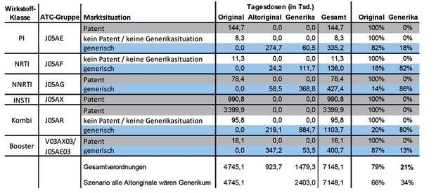 Tab. 1  HIV-Medikamente nach ATC-Klassifikation, bestehender Generikasituation, Tagesdosen und Anteilen abgegebener Originale und Generika für das 1. Quartal 2019