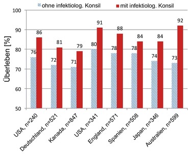 Abb. 1 Überleben bei
      Staphylococcus aureus Blutstrominfektionen (modifiziert nach Rieg 2016)