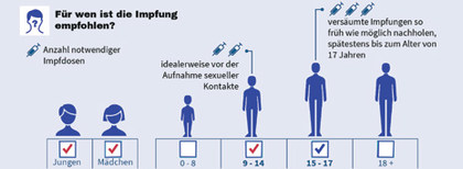 hpv impfung bei erwachsenen)