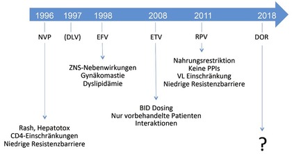 Abb. 1  NNRTIs (und ihre Nachteile)