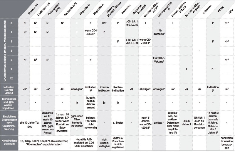 Tab. 1  Für PLHA empfohlene Impfungen mit STIKO-Indikationskategorie bei nicht ausreichender/nicht ausreichend dokumentierter Immunisierungnach1-3