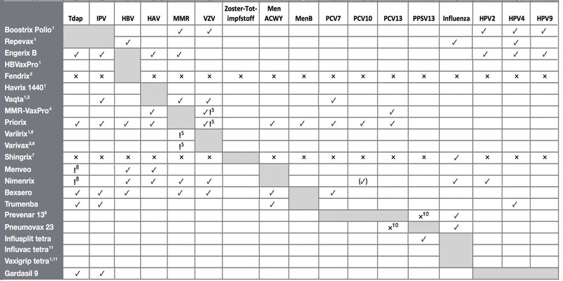 Tab. 2  Angaben der Fachinformation (linke Spalte) zu Wechselwirkungen von ausgewählten Impfstoffen