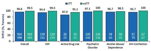 Abb. 1  Deutsches Hepatitis C-Register. SVR-Raten Glecaprevir/Pibrentasvir