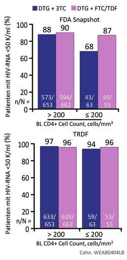 Abb. 2  GEMINI-1 and -2: Virologisches Anspre-chen zu Woche 96 nach CD4-Zahl bei Therapie-beginn. Analyse FDA Snapshot und TRDF