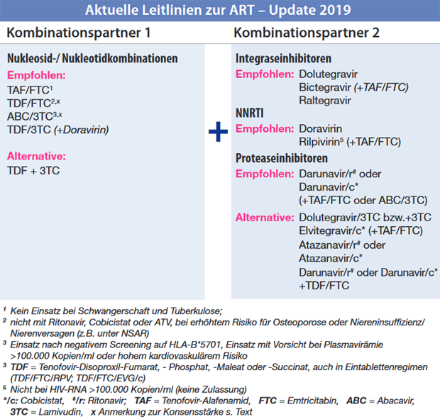 Aktuelle Leitlinien zur ART - Update 2019