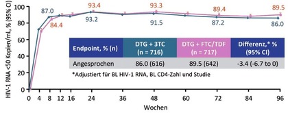 Abb. 1  GEMINI-1 und -2: Virologisches Ansprechen zu Woche 96
