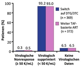 Abb. 2  TANGO: Virologisches Ansprechen zu Woche 48 (FDA Snapshot, ITT-E)