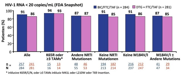 Abb. 3  Studie 380-4030: Sensivitätsanalyse für Low-Level Virämie