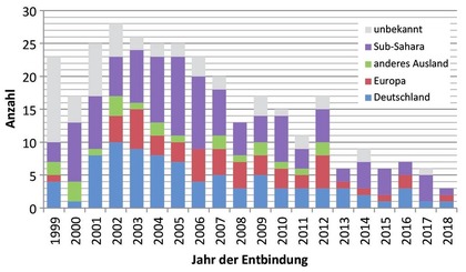 Abb. 1  Herkunftsregion der Mütter von in Deutschland mit HIV diagnostizierten Kindern, 1999-2018, nach Jahr der Entbindung