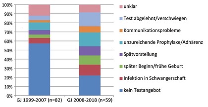 Abb. 2  Vom Pädiater erfragte Hauptursache für Mutter-Kind HIV-Transmission