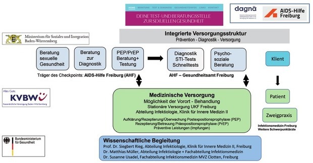 Abb. 1  Checkpoint Freiburg