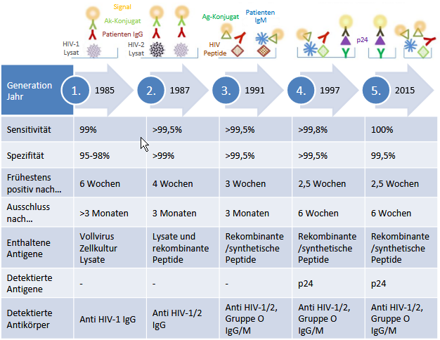 Tab. 1  Schematische Darstellung der Evolution, Aufbau und Charakteristika von HIV-Suchtesten (adaptiert nach1)