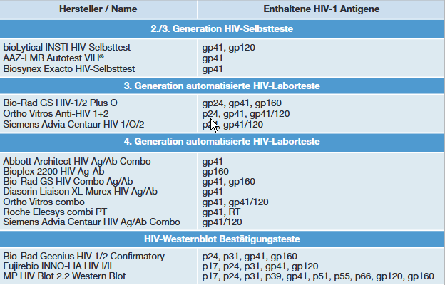 Tab. 2  Übersicht der in verschiedenen HIV-Test Formaten enthaltenen HIV-1 Antigen zum Nachweis HIV-1 spezifischer Antikörper (adaptiert nach22 Branson B)