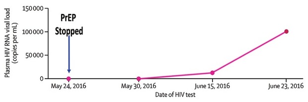 Abb. 2  HIV-Infektion unter PrEP trotz hoher Adhärenz